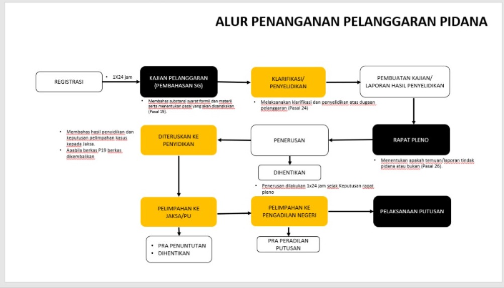 Alur Penanganan Pelanggaran